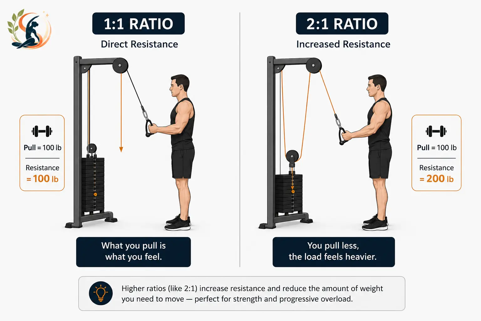 Diagram comparing 1:1 and 2:1 pulley ratio resistance on a functional trainer
