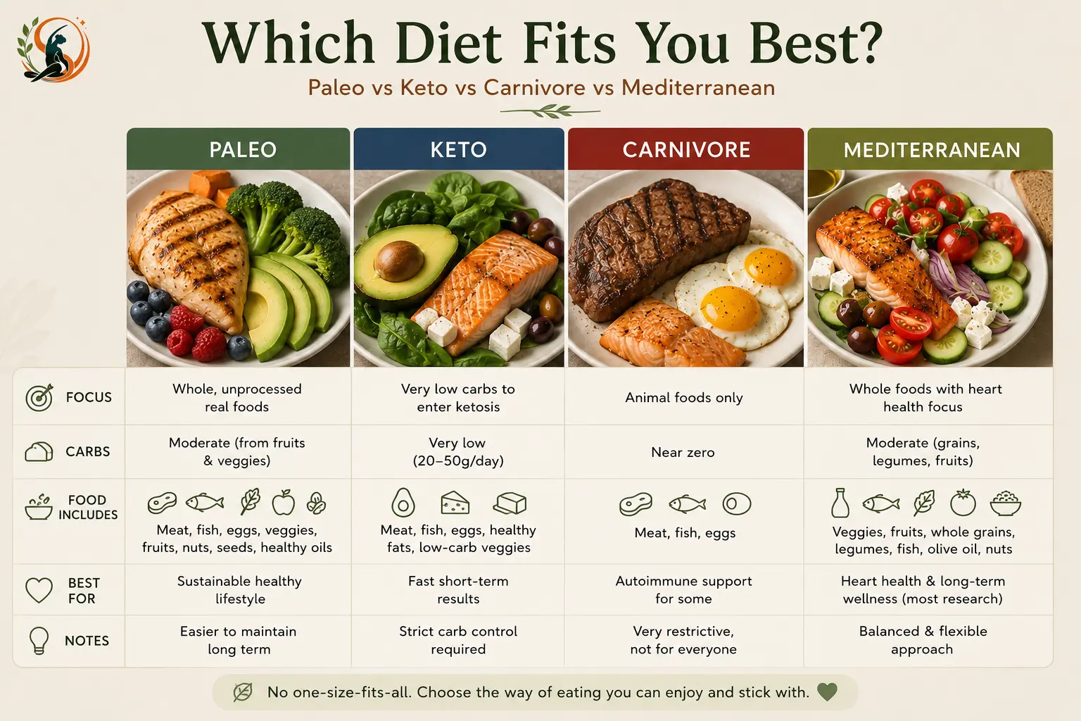 Visual comparison of Paleo, Keto, Carnivore and Mediterranean diets showing their main foods, carbohydrate levels and overall approach.