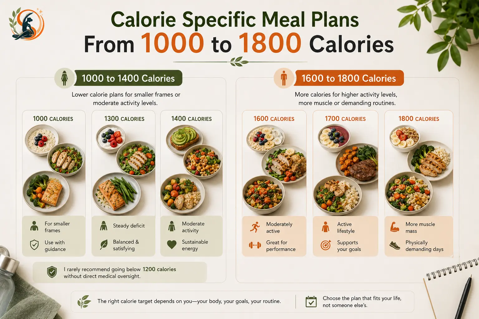 Calorie meal plan comparison from 1000 to 1800 calories, showing lower-calorie options for smaller frames and higher-calorie plans for active lifestyles, muscle mass and demanding routines.