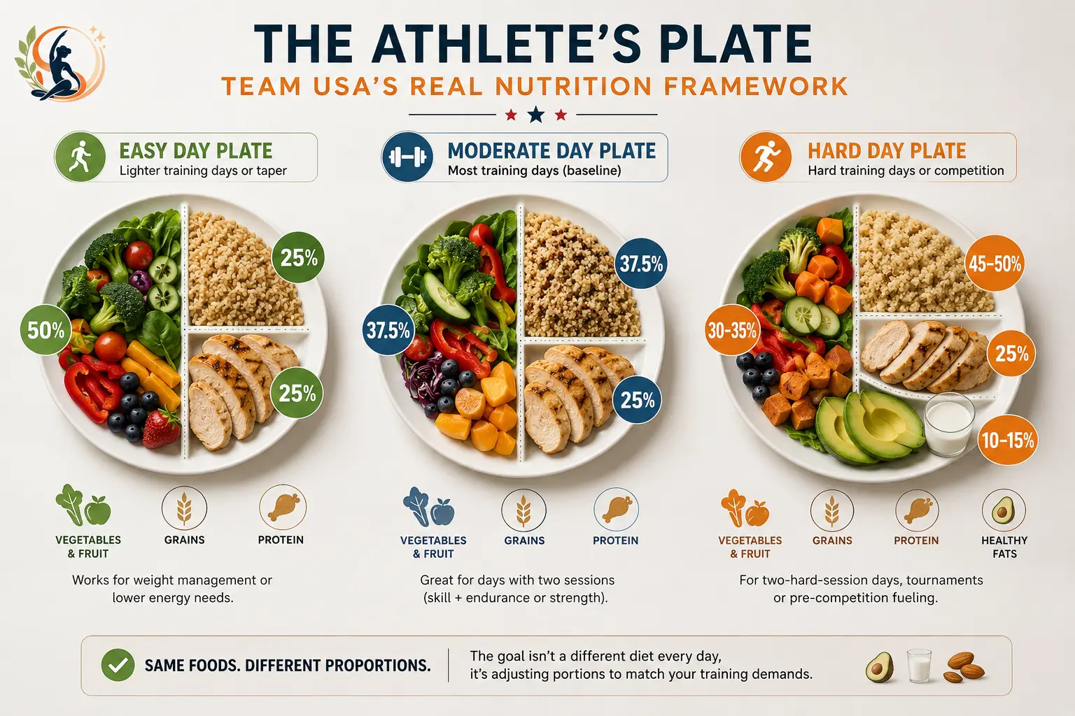 Three athlete meal plates showing Easy, Moderate and Hard training-day portions, with vegetables, grains, protein and healthy fats adjusted to match training demands.