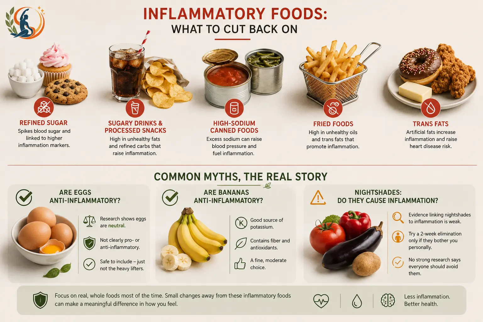 Infographic showing inflammatory foods to cut back on, including refined sugar, sugary drinks, processed snacks, high-sodium foods, fried foods and trans fats, alongside evidence-based notes about eggs, bananas and nightshade vegetables.
