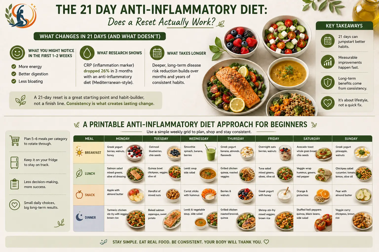 21-day anti-inflammatory diet infographic showing early benefits, research on CRP reduction, long-term consistency and a printable seven-day meal-planning grid with simple whole-food meal ideas.