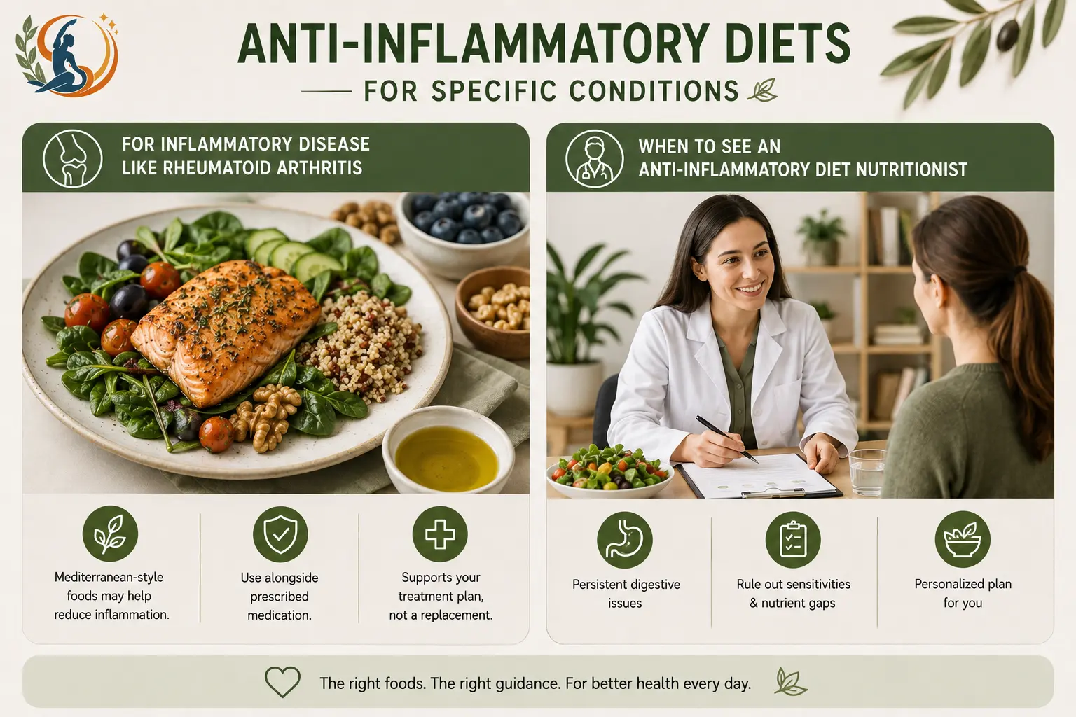 Anti-inflammatory diet infographic for specific conditions, showing Mediterranean-style foods as a complement to medical treatment and explaining when personalized nutritionist guidance may be helpful.