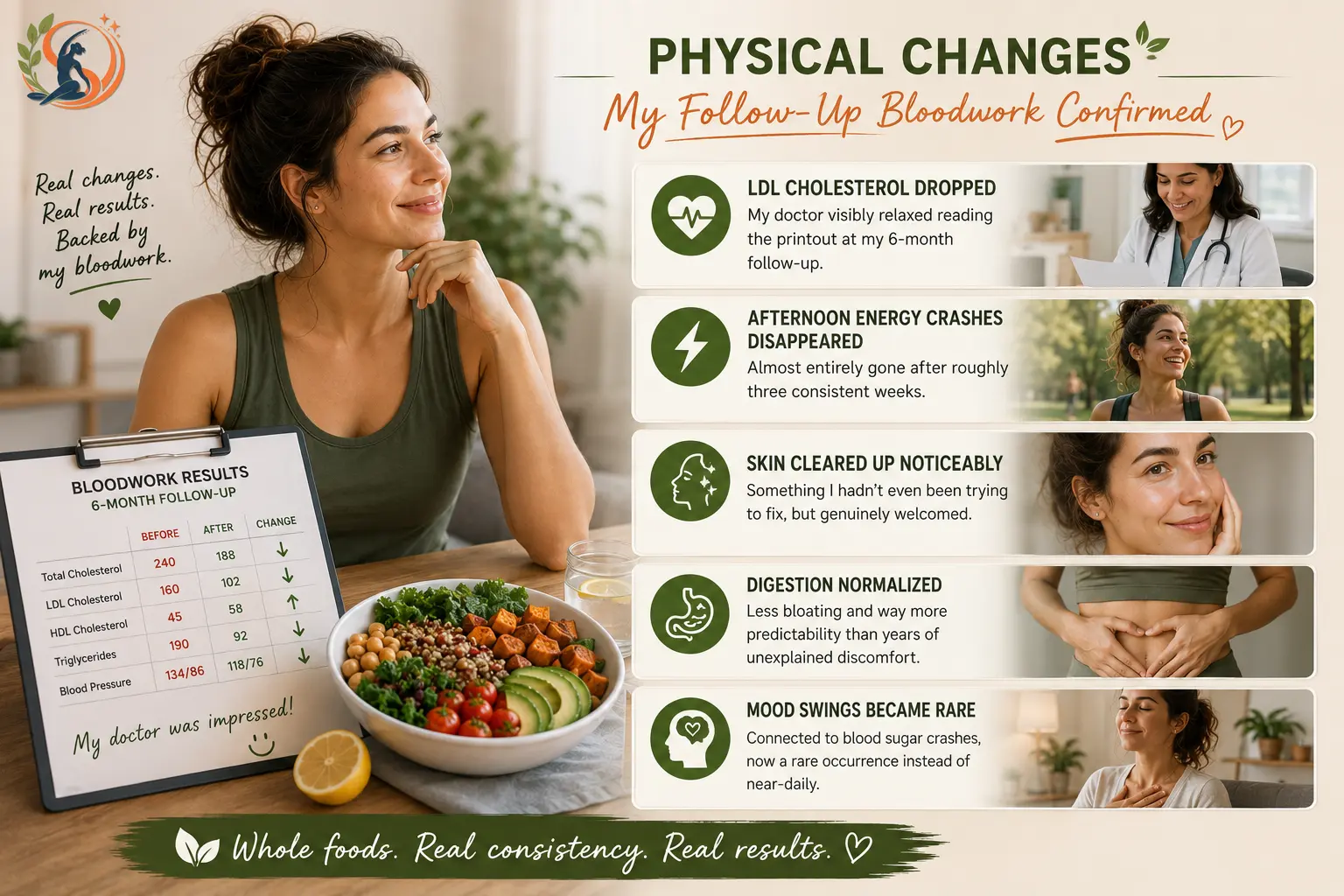 Woman reflecting on six-month whole-food diet results, with follow-up bloodwork and icons showing improved cholesterol, steadier energy, clearer skin, better digestion and fewer mood swings.
