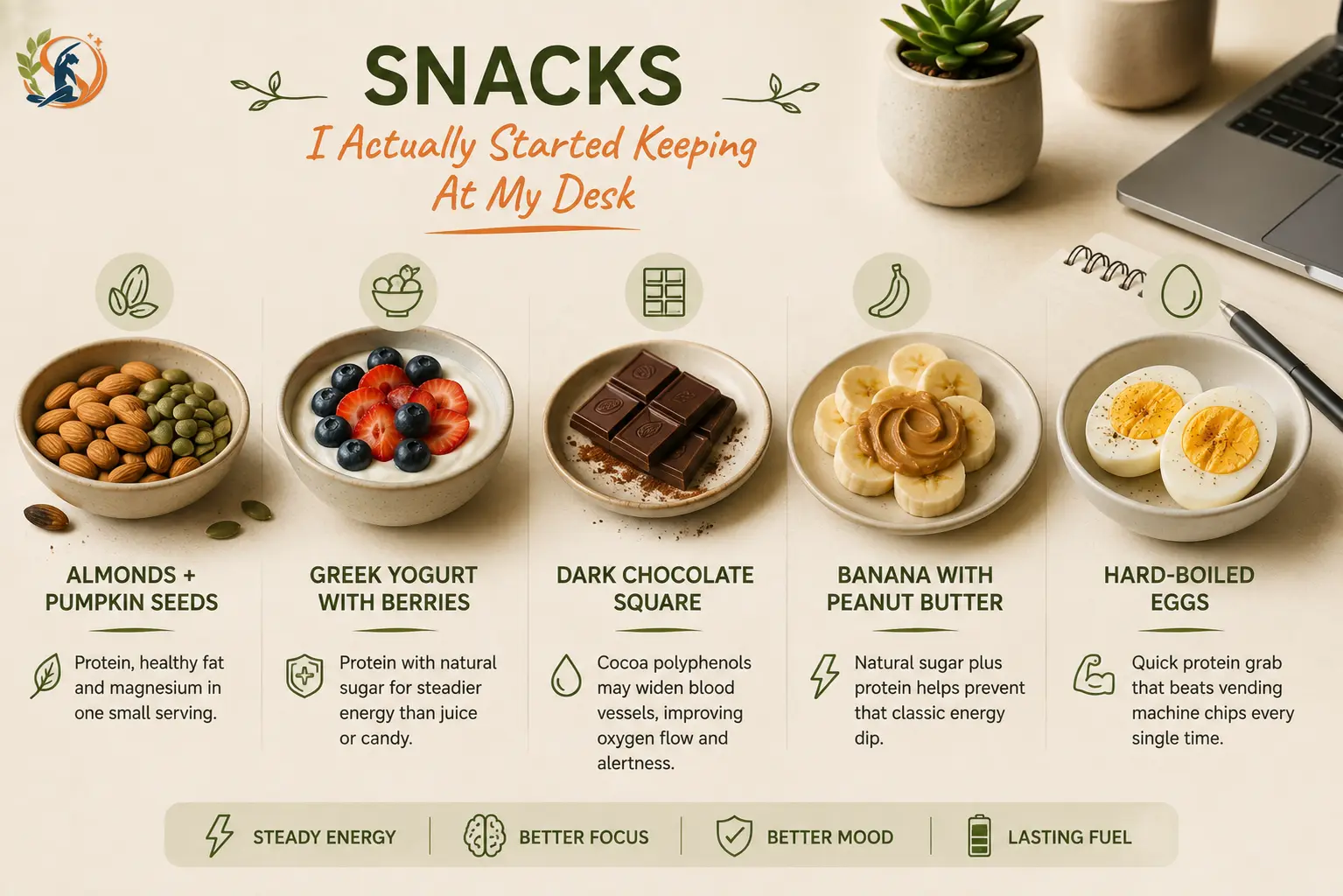 Healthy desk snacks include almonds and pumpkin seeds, Greek yogurt with berries, dark chocolate, banana with peanut butter and hard-boiled eggs, with icons for steady energy, focus, mood and lasting fuel.